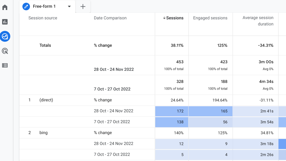 Example of Google Analytics 4 Free Form report 