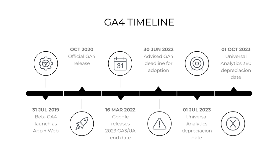 Google Analytics 4 timeline 2019 - 2022